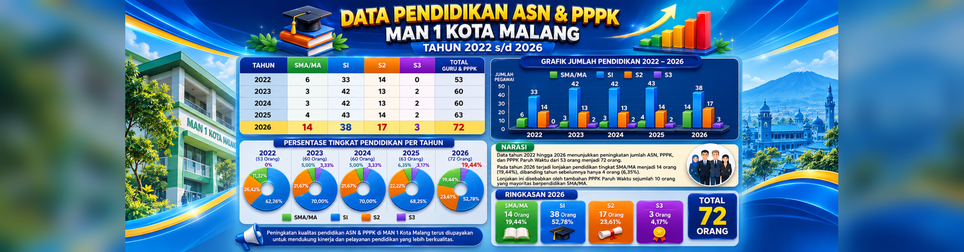 Data Pendidikan ASN & PPPK MAN 1 Kota Malang 2022-2026